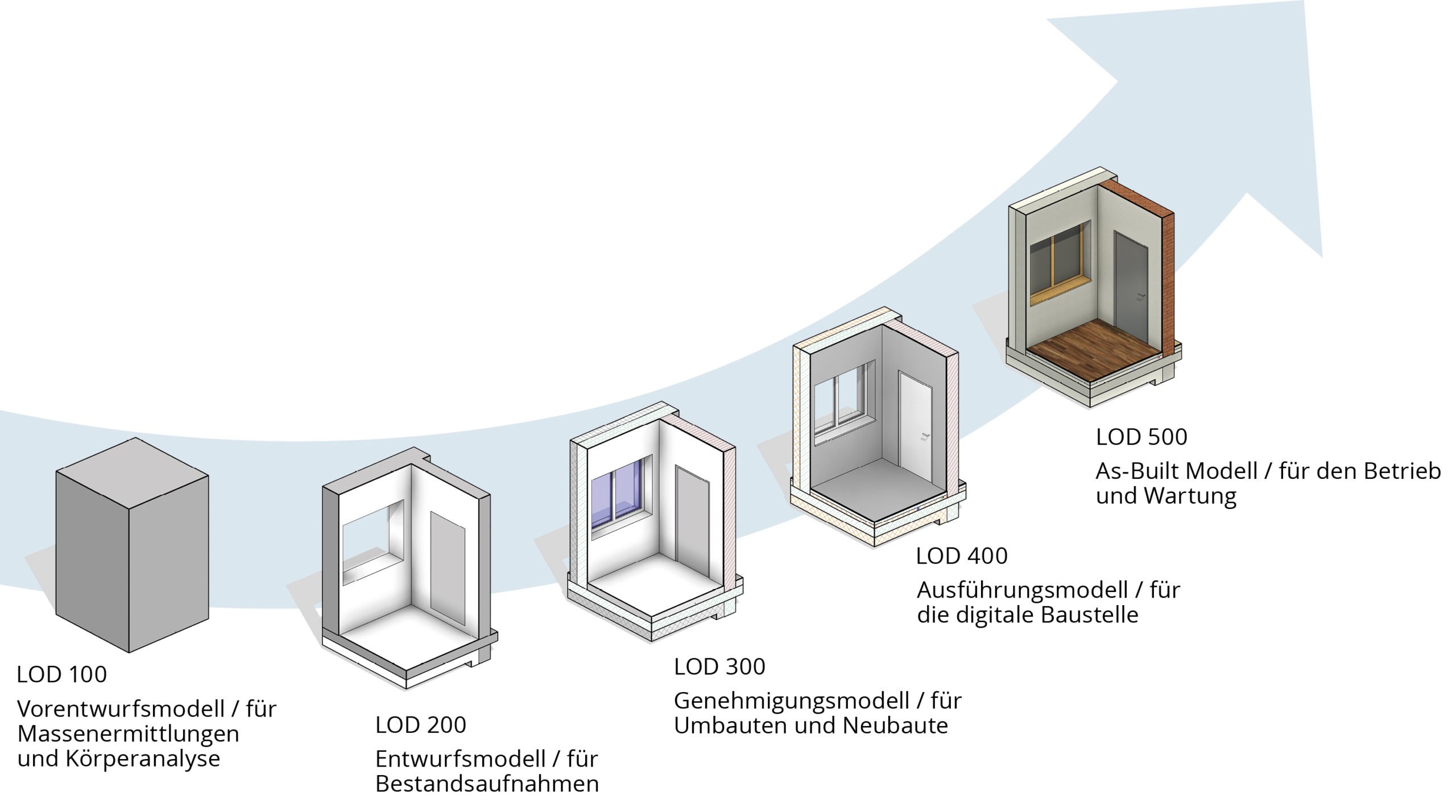 LoD für Blogbeitrag LOD 100-500 Darstellung