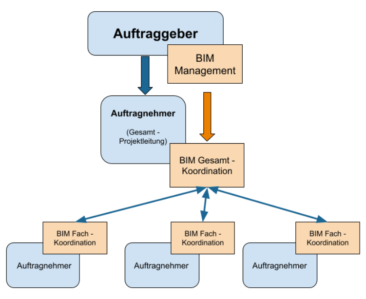 dynamo automatisierung