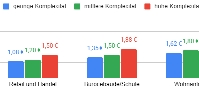 Was kos­tet ein BIM-Modell?